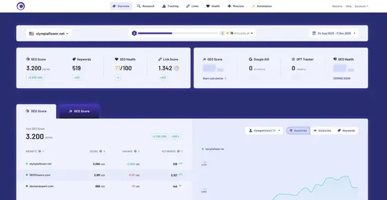 Mastering SEO: What You Get with Morningscore