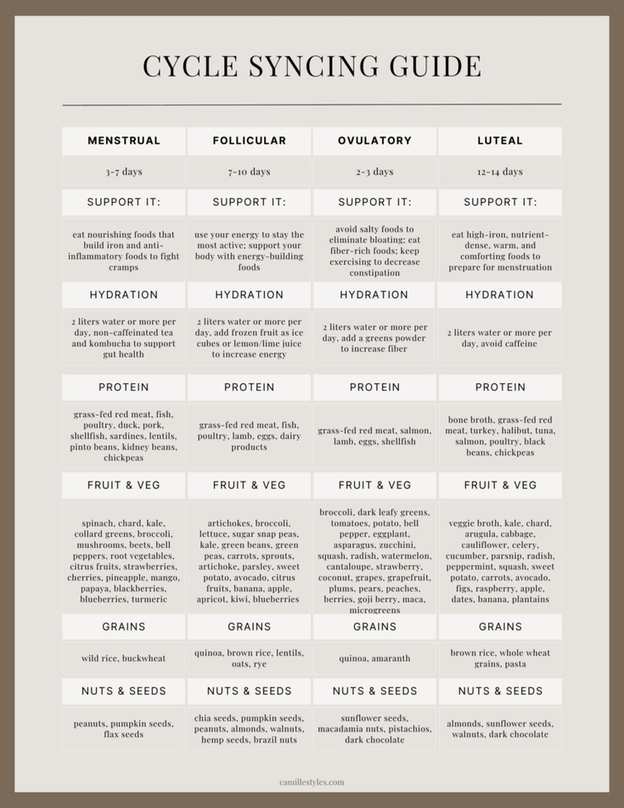 Cycle-Syncing-Food-Guide