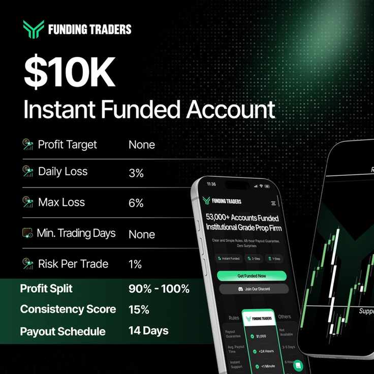 Instant Funded $10k